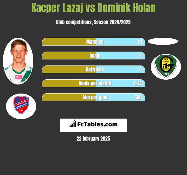 Kacper Łazaj vs Dominik Holan h2h player stats