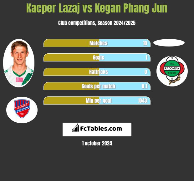 Kacper Łazaj vs Kegan Phang Jun h2h player stats