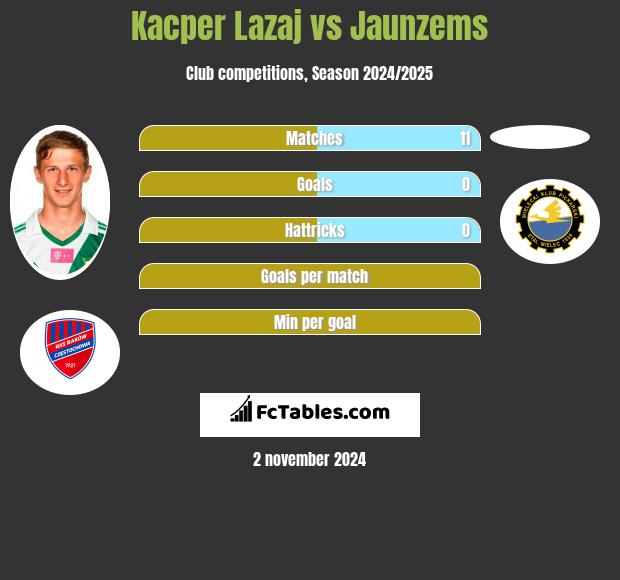 Kacper Lazaj vs Jaunzems h2h player stats