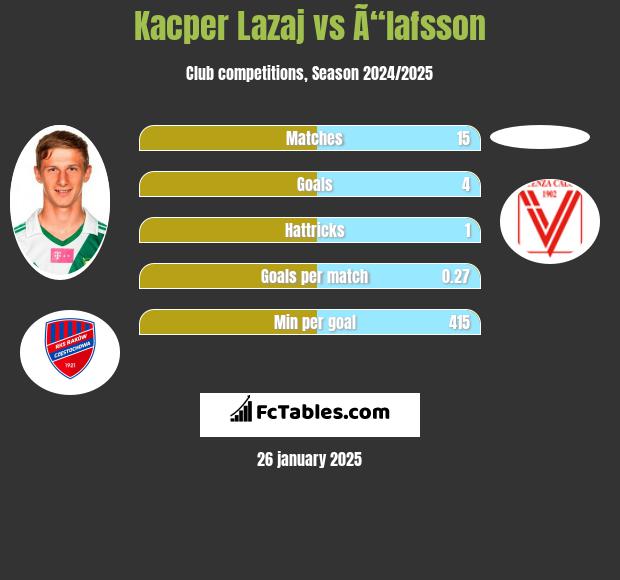 Kacper Łazaj vs Ã“lafsson h2h player stats