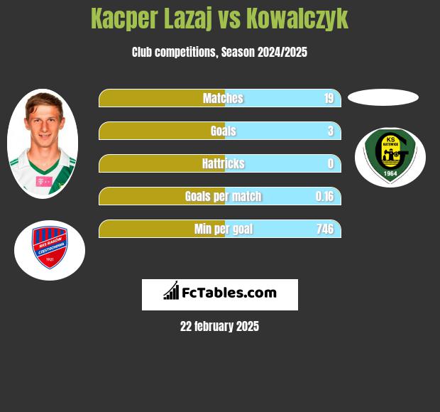 Kacper Łazaj vs Kowalczyk h2h player stats