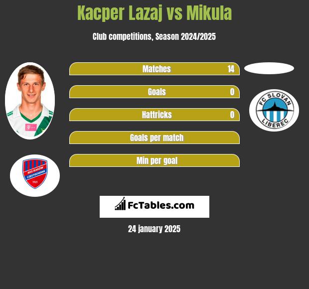 Kacper Łazaj vs Mikula h2h player stats