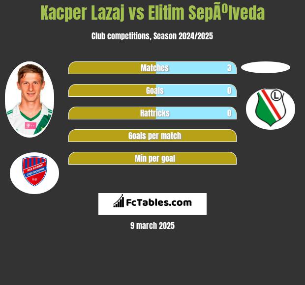 Kacper Łazaj vs Elitim SepÃºlveda h2h player stats