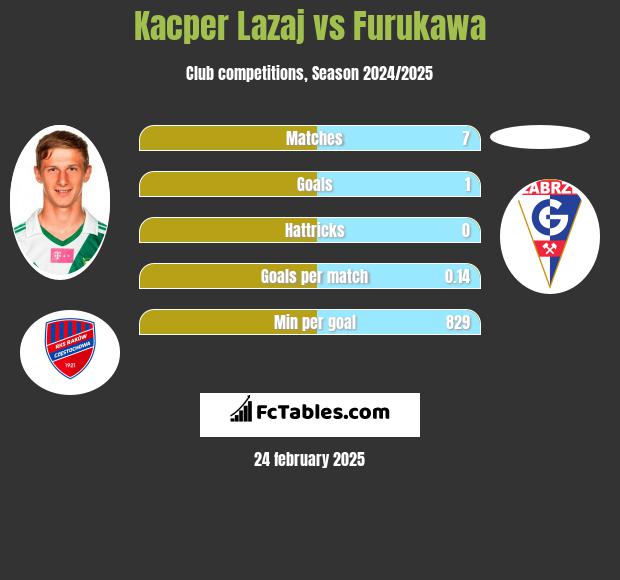 Kacper Łazaj vs Furukawa h2h player stats