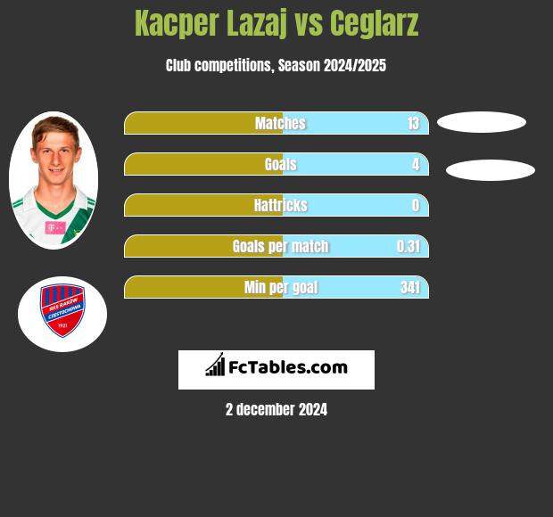 Kacper Łazaj vs Ceglarz h2h player stats