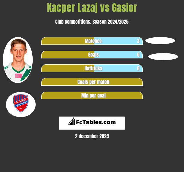 Kacper Łazaj vs Gasior h2h player stats