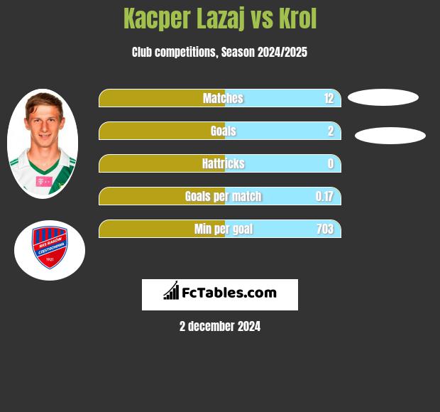 Kacper Łazaj vs Krol h2h player stats