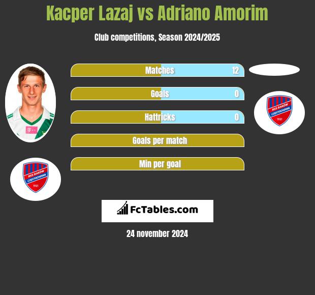 Kacper Łazaj vs Adriano Amorim h2h player stats