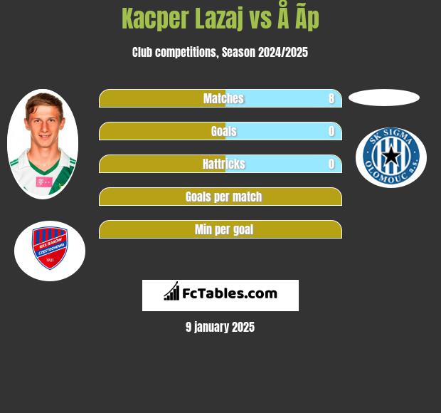 Kacper Lazaj vs Å Ã­p h2h player stats