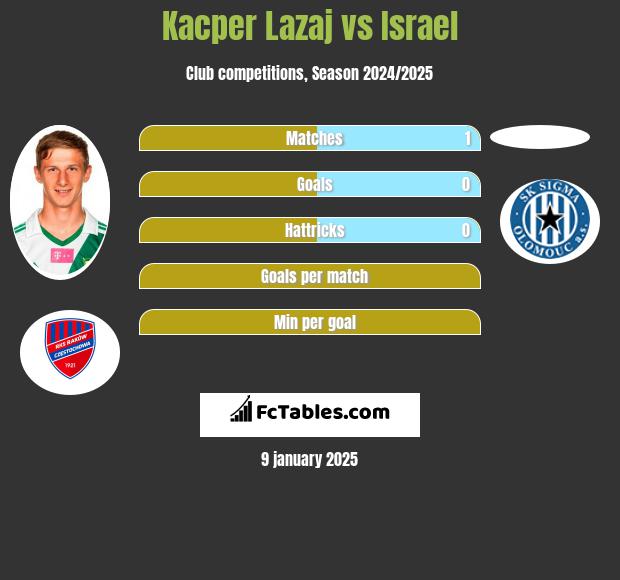 Kacper Lazaj vs Israel h2h player stats