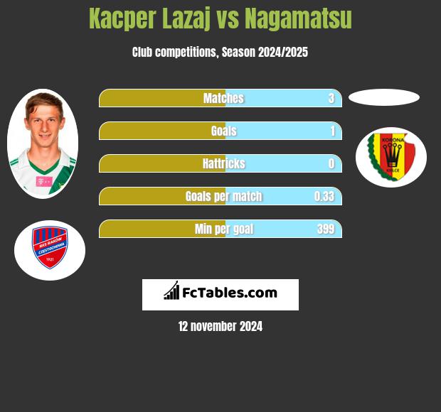 Kacper Lazaj vs Nagamatsu h2h player stats