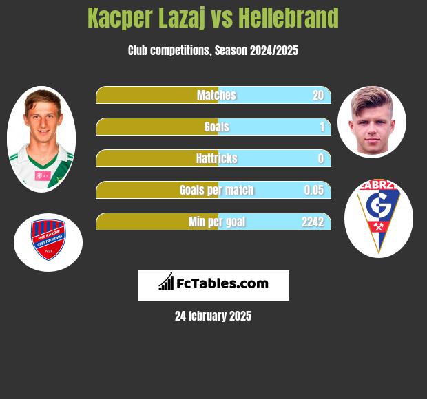 Kacper Łazaj vs Hellebrand h2h player stats