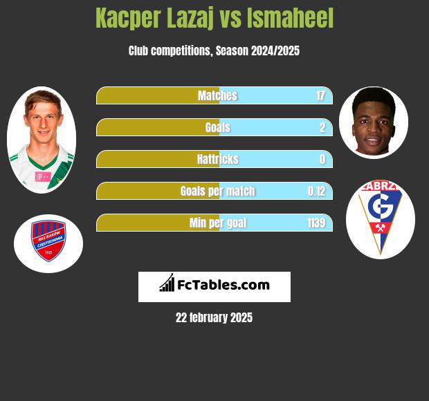 Kacper Lazaj vs Ismaheel h2h player stats