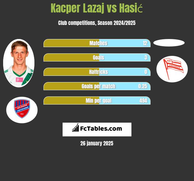 Kacper Łazaj vs Hasić h2h player stats