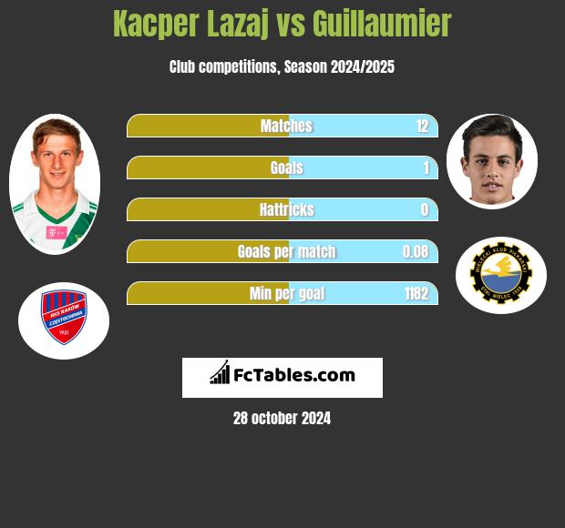 Kacper Lazaj vs Guillaumier h2h player stats