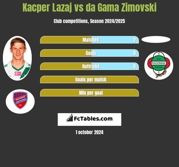 Kacper Lazaj vs da Gama Zimovski h2h player stats