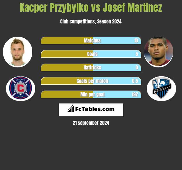 Kacper Przybyłko vs Josef Martinez h2h player stats