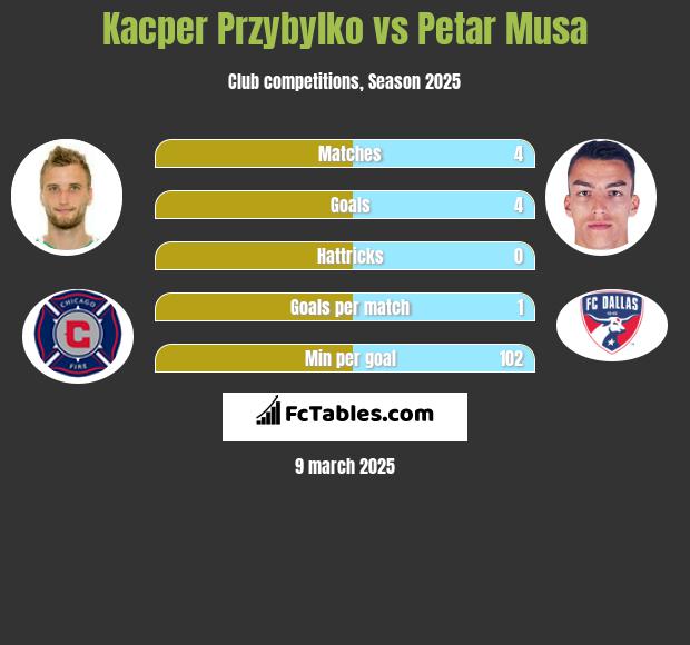 Kacper Przybyłko vs Petar Musa h2h player stats