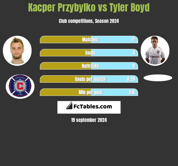 Kacper Przybylko vs Tyler Boyd h2h player stats