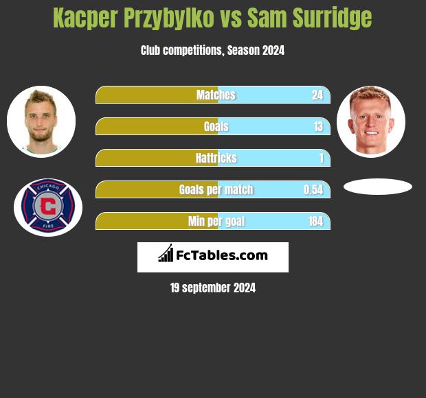 Kacper Przybylko vs Sam Surridge h2h player stats