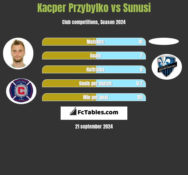 Kacper Przybyłko vs Sunusi h2h player stats