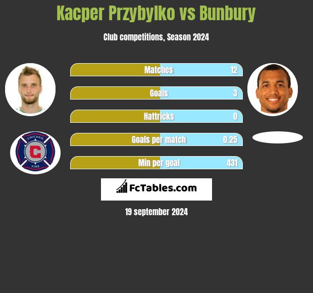 Kacper Przybylko vs Bunbury h2h player stats