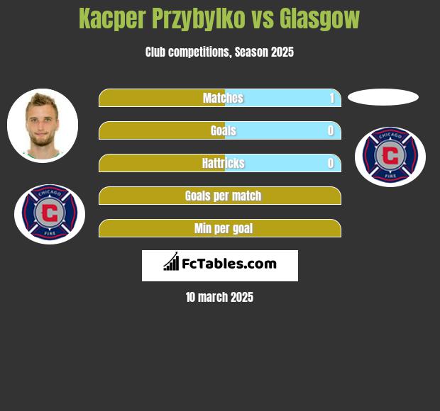 Kacper Przybylko vs Glasgow h2h player stats