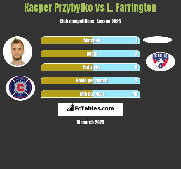 Kacper Przybyłko vs L. Farrington h2h player stats