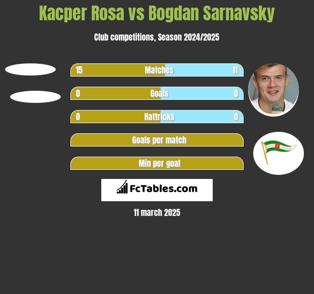 Kacper Rosa vs Bogdan Sarnavsky h2h player stats