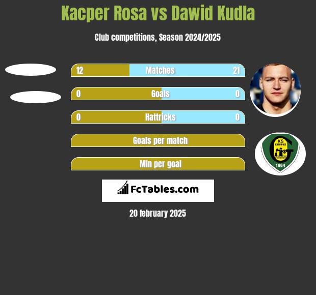 Kacper Rosa vs Dawid Kudła h2h player stats