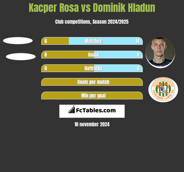 Kacper Rosa vs Dominik Hladun h2h player stats