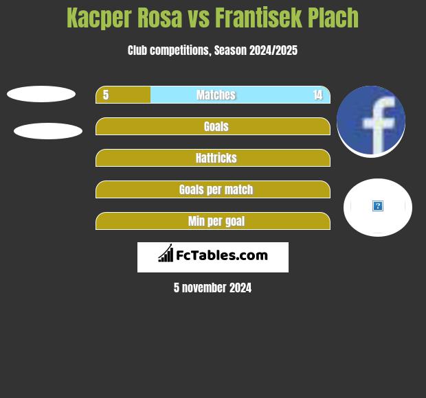 Kacper Rosa vs Frantisek Plach h2h player stats