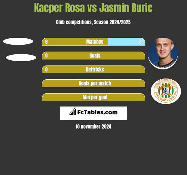 Kacper Rosa vs Jasmin Buric h2h player stats