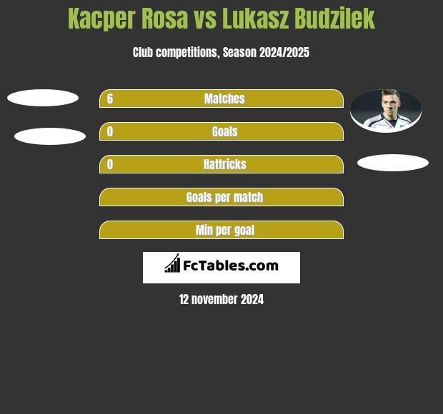 Kacper Rosa vs Lukasz Budzilek h2h player stats