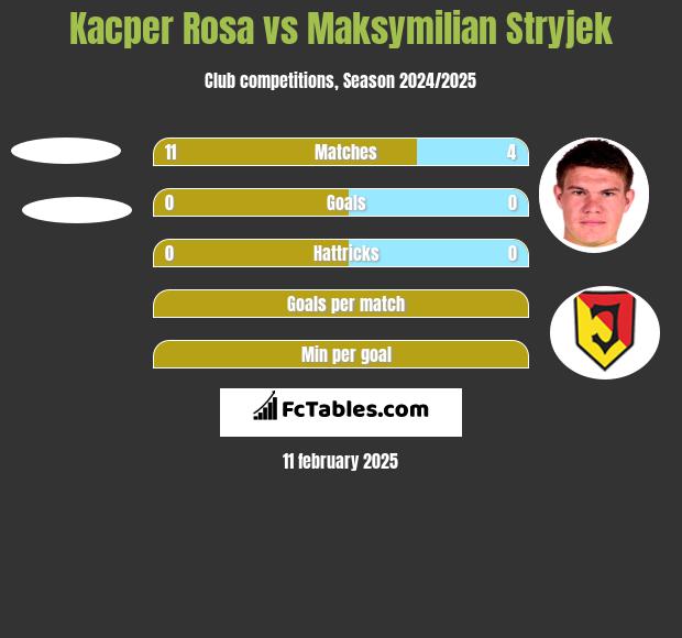 Kacper Rosa vs Maksymilian Stryjek h2h player stats