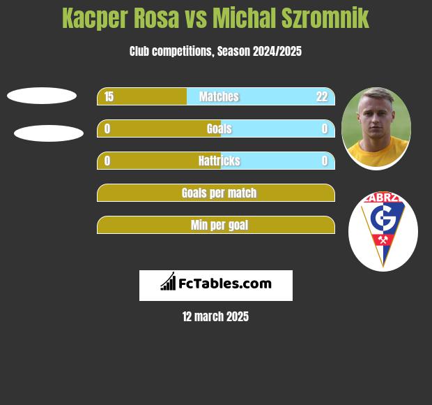 Kacper Rosa vs Michal Szromnik h2h player stats