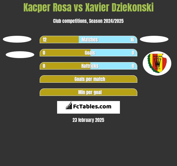 Kacper Rosa vs Xavier Dziekonski h2h player stats