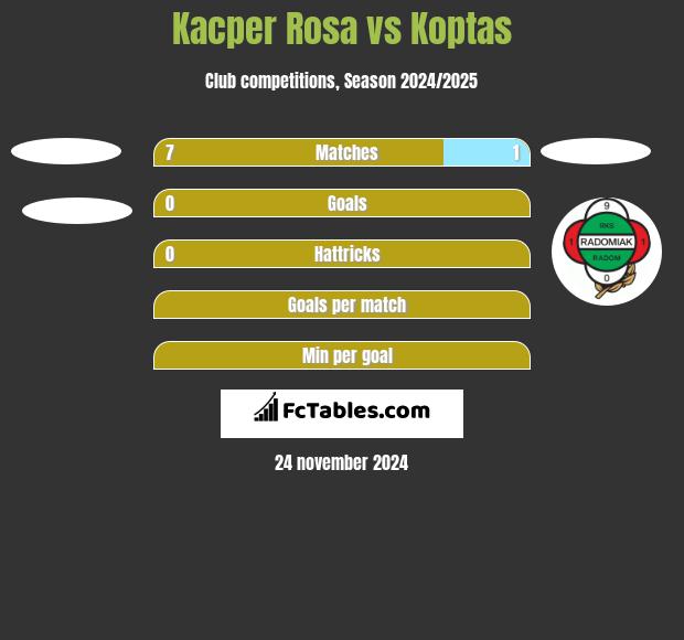 Kacper Rosa vs Koptas h2h player stats