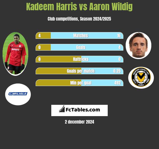 Kadeem Harris vs Aaron Wildig h2h player stats