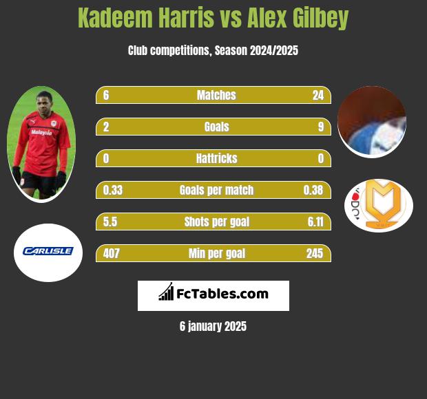 Kadeem Harris vs Alex Gilbey h2h player stats