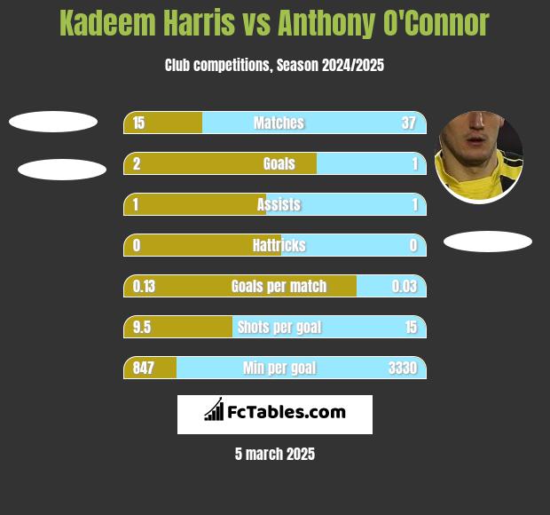 Kadeem Harris vs Anthony O'Connor h2h player stats