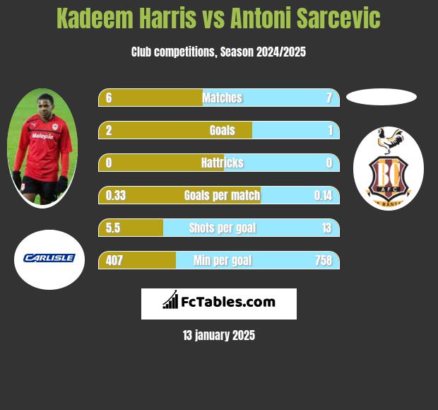 Kadeem Harris vs Antoni Sarcevic h2h player stats