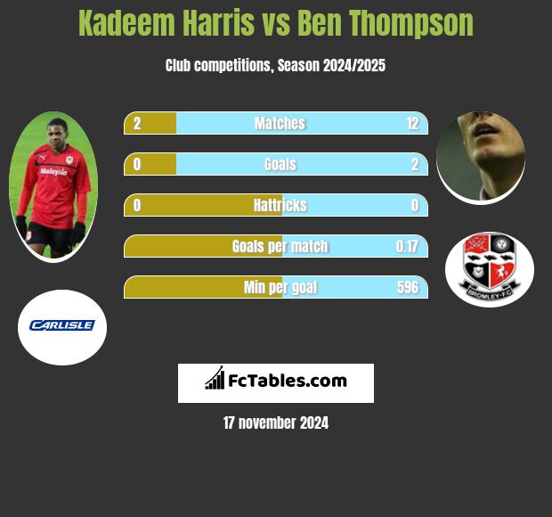 Kadeem Harris vs Ben Thompson h2h player stats