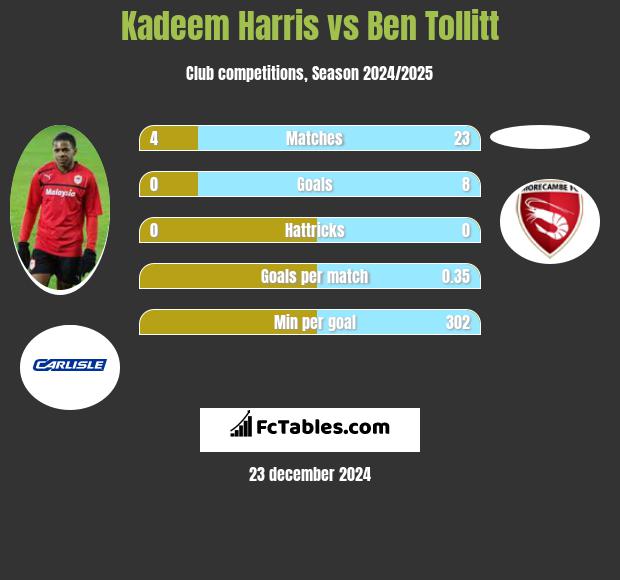 Kadeem Harris vs Ben Tollitt h2h player stats