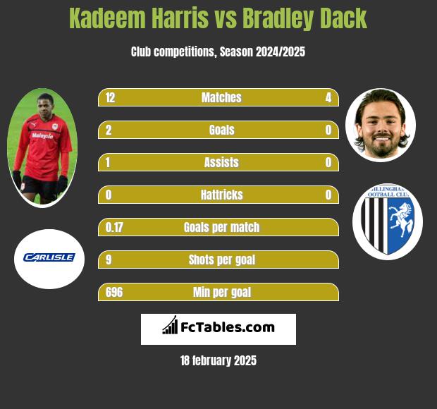 Kadeem Harris vs Bradley Dack h2h player stats