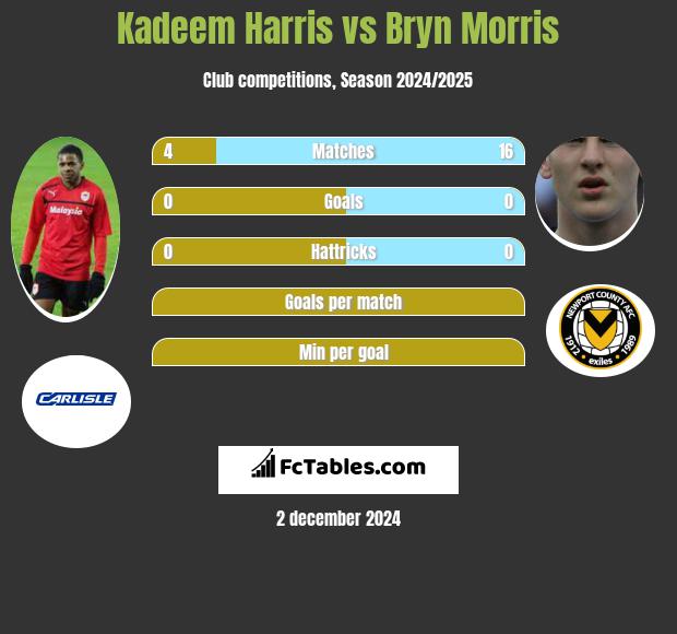 Kadeem Harris vs Bryn Morris h2h player stats