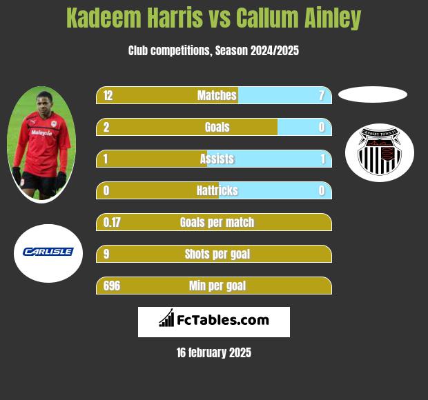 Kadeem Harris vs Callum Ainley h2h player stats