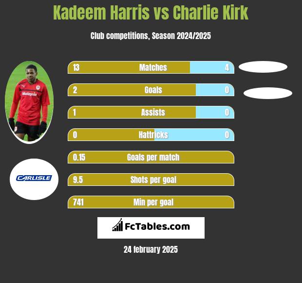 Kadeem Harris vs Charlie Kirk h2h player stats