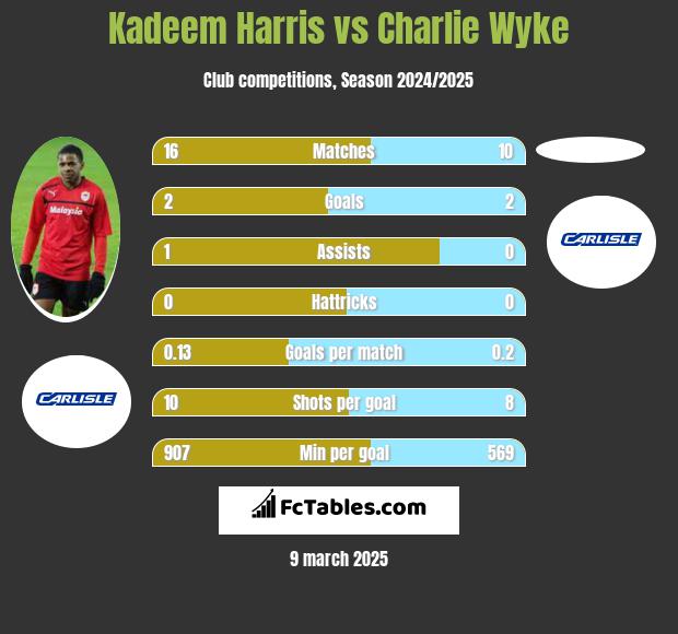 Kadeem Harris vs Charlie Wyke h2h player stats