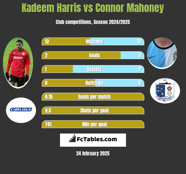 Kadeem Harris vs Connor Mahoney h2h player stats